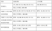 老板电器一季度业绩：预计净利润3.43亿元-3.92亿元，同比增长40%-60%