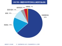 加速去化 互联网科技企业已占据北京办公楼市场C位