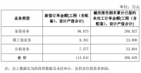 东易日盛2021年一季度新签订单金额11.36亿元，需求旺盛或带动业绩预喜