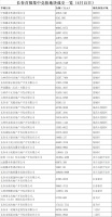 长春打响土地集中竞拍第一枪 40宗地卖出194.44亿元