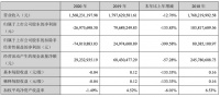 德尔未来发布2020年度报告：净利润亏损0.27亿元，同比下降133.85%
