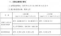 北新建材2021年一季度预计净利润近6亿元！同比增长1404.52%-1645.24%