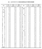 统计局最新公布：62城新房价格上涨！住建部罕见大动作！