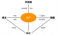 集中式租赁市场模式中,云租租模式是什么?