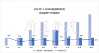 数据 | 精装房国内外卫浴品牌占比,外资品牌仍占高比例