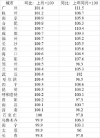 省会城市房价变化：广州杭州南京涨幅居前三，7城低于一年前