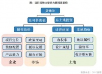 超七成房企货地比下降，行业盈利持续承压