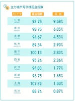 58同城、安居客《2021年Q1三十城写字楼租赁指数报告》：租赁活跃度指数环比上涨13.5%