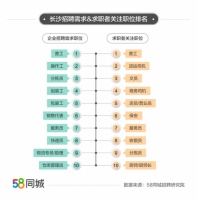 58同城发布长沙就业大数据: 文化、体育和娱乐业招聘需求最旺，企业平均月薪9098元