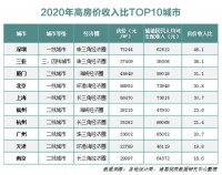 百城房价收入比数据出炉:深圳买房压力高居榜首丨快看