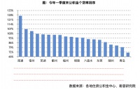 公积金贷款不乐观！这10城公积金个贷率触碰红线，需适度收紧