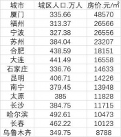 房价来啦！14个准特大城市13城过万，厦门甚至超了广州，钱还够吗？