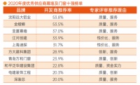 幕墙及门窗工程行业10强出炉，沈阳远大铝业、金螳螂、亚厦幕墙等上榜