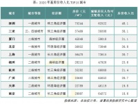 2020年百城房价收入比回落，深圳成全国购房最难城市