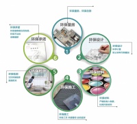 百安居为“家”筑起绿色屏障 践行健康环保理念