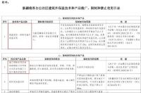 新疆 | 限制使用保温装饰一体板外墙外保温系统