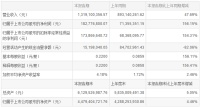 罗莱生活：一季度净利润约1.83亿元，同比增加156.15%