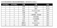 名店撤退，租金年跌35%！尖沙咀首次取代铜锣湾跻身亚太最贵购物区