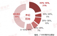 地王、流标、摇号、千亿！5月8日京城饕殄盛宴10大趋势揭秘