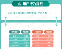 58同城、安居客解析4月国民安居指数：全国二手房新增挂牌房源量环比上涨5.0%
