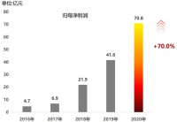 利润增长超70%背后，这家房企如何打造“人才护城河”？