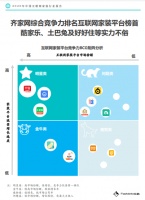 ​Fastdata家装报告:齐家网市场份额、增长率行业第一
