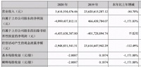 泰禾集团2020年报惨不忍睹！“复工、收房”戏码被揭穿