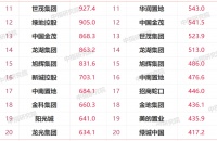 1-4月销售额TOP11-20排名：阳光城下降 龙光与中南置地换位