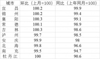 这些三四线城市房价还在下跌，有城市房价跌回14年前