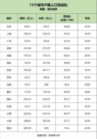 大城市更适合女性生存？15个特大城市户籍人口均女多男少