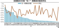 深圳楼市“五一”遇冷：新房成交创近五年新低 二手房降幅超八成