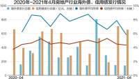 前4月已诞生9家“千亿”房企 百强销售门槛值同比翻倍