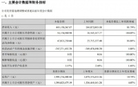 凯伦股份2021年第一季度营收约4.45亿元！净利润同比增长104.03%