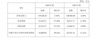 家居｜奥普家居发布2021年年度预期营收21.68亿元