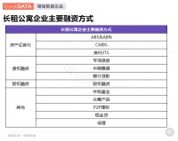 租赁观察 | 长租公寓企业,“钱”从何来?