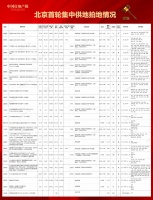 北京首次集中供地落幕：揽金1109亿元 卓越成最大黑马 仍有多宗地静候“金主”