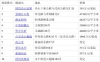 国贸佘山原墅排4月第3周松江热搜榜第一 你关注了吗？