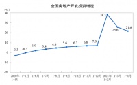 统计局：前4月住宅销售额增长73.2% 商品房累计销售5.36万亿增长68.2%