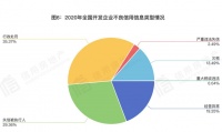 2020中国房企信用状况：超15%开发企业涉及不良信用信息
