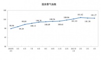 最新房价公布！62城新房价格上涨，这座西部网红城市领涨全国！啥原因？