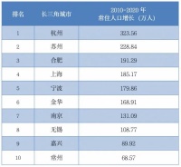 长三角十年人口增长：上海仅排第四！这两座城市成大黑马
