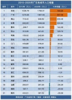 中国千万人口城市大变局!这个城市直接退出!
