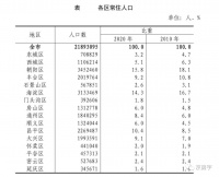 北京人普数据出炉!中心城区常住人口十年减少72.8万人