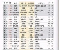 贝壳董事长左晖因疾病去世，上周刚成为地产新首富