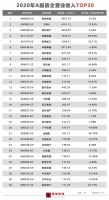 2020年A股房企营收TOP30：营收增长率金融街以-30.79%垫底