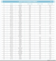 市值之后  物业企业们的员工规模也超过开发