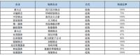 物管行业洗牌潮:一个月13起并购,集中度不断提升