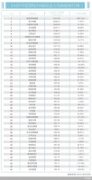 50强房企人均效能：谁是王者谁垫底