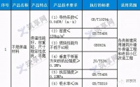 7月《外墙外保温工程统一技术措施》正式实施，B2级材料将被禁用