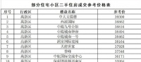 重拳出击！成都出台二手房成交参考价，上海楼市限购“打补丁”…各地调控更趋精细化